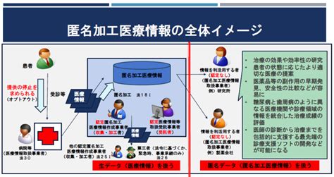 医療ビッグデータ法（次世代医療基盤法）の概要メモ Itをめぐる法律問題について考える