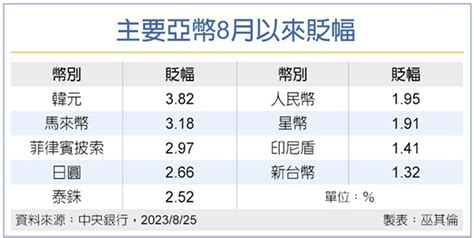 鮑爾不鬆口降息 美元短強 亞幣承壓 金融 工商時報