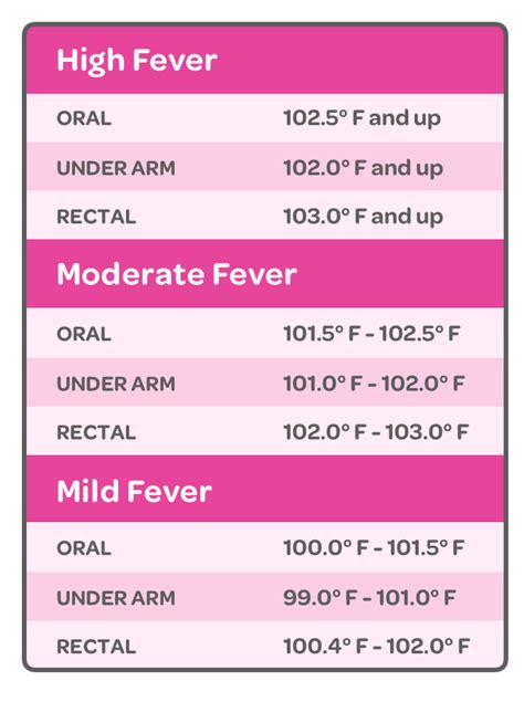 Printable Fever Temperature Chart