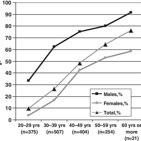 Prevalence Of Blood Pressure Elevation ‡ 130 85 Mmhg According To Age