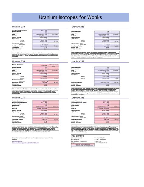 Major Uranium Isotopes (For Wonks!) – Isotopes and Elements – Medium