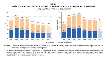 Informe de la CEPAL sobre pobreza en América Latina