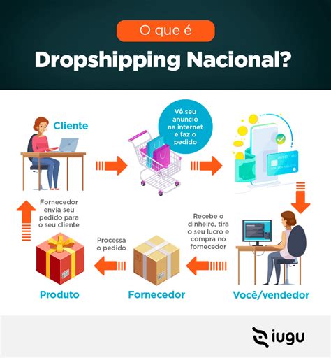 O Que é Dropshipping Vantagens E Desvantagens Do Modelo Sem Estoque