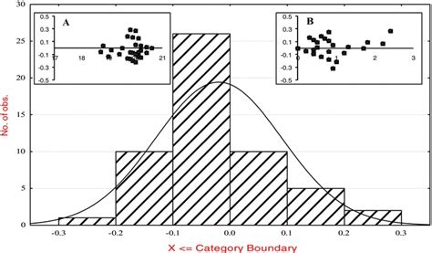 The Distribution Of Residuals Obtained From Fitting Eq 5 And 6 For Cv