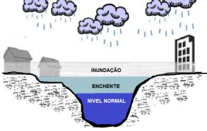 A Diferen A Entre Enchente Inunda O Alagamento E Enxurrada Infoenem