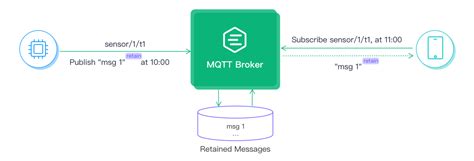 MQTT 保留消息是什么如何使用