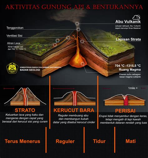 Jelaskan Tipe Tipe Gunung Dan Berikan Contohnya Serta Buatkan Gambarnya