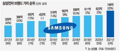 삼성전자 브랜드 가치 746억달러 ‘세계 5위 국민일보