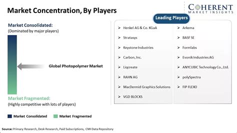 Photopolymer Market Size Trends And Yoy Growth Rate 2032