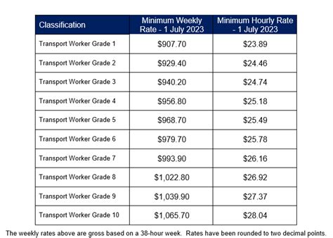 New Award Rates Allowances From July Natroad