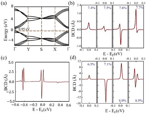 Figure 1 From Berry Curvature Dipole And Its Strain Engineering In