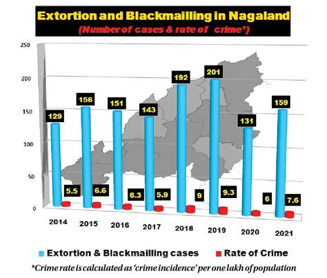 Nagaland Has Highest ‘extortion’ Crime Rate In India Government Data Morungexpress