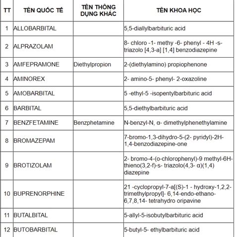 Danh Mục Thuốc Gây Nghiện Năm 2022 Các Dược Chất Gây Nghiện Và Chất