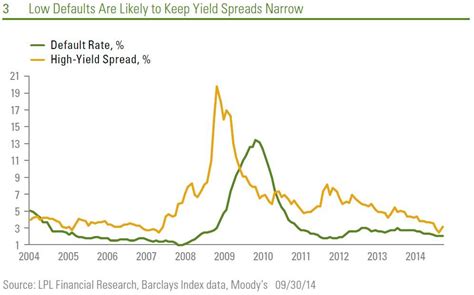 High Quality Bond Yields Divergence Seeking Alpha