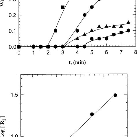 A Yield Time Curve For The Effect Of Temperature B Arrhenius Plot