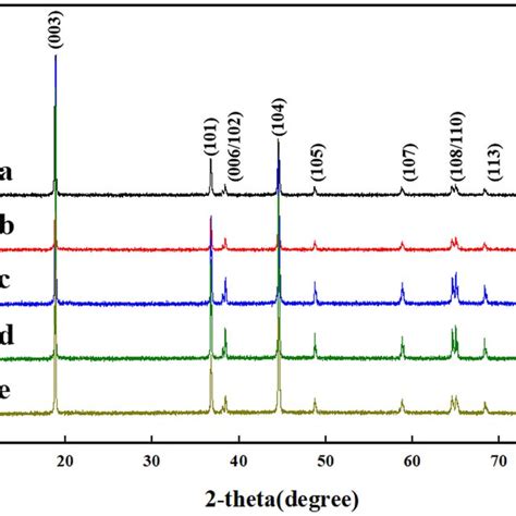 Xrd Patterns Of Lini0 9co0 1o2 Cathode Materials Prepared At Different Download Scientific