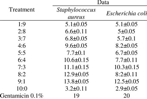 Inhibition Zones Of Various Concentrations Of Snccn Patch Ratio Against