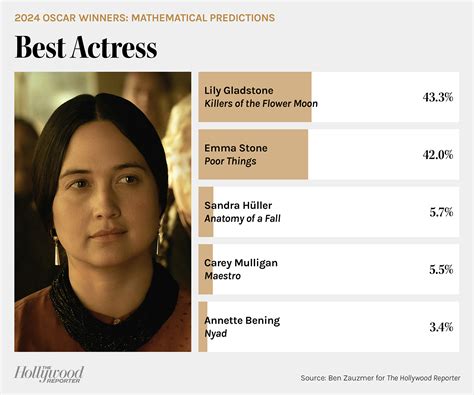 Oscars Winners Odds 2024: Math Predictions From Ben Zauzmer