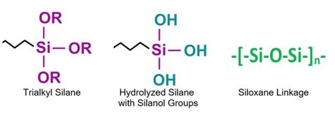 Superior Coatings Performance With Organosilane Components Chemical