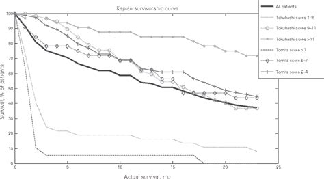 Figure 1 From A Comparison Of The Modified Tokuhashi And Tomita Scores