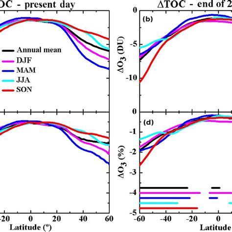 Latitude Distributions Of Total Ozone Column Difference TOC Between