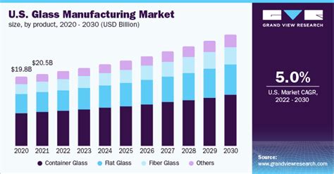 Glass Manufacturing Market Size Share Trends Report 2030