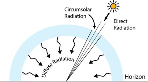 Components Of The Global Solar Radiation Direct Circumsolar And