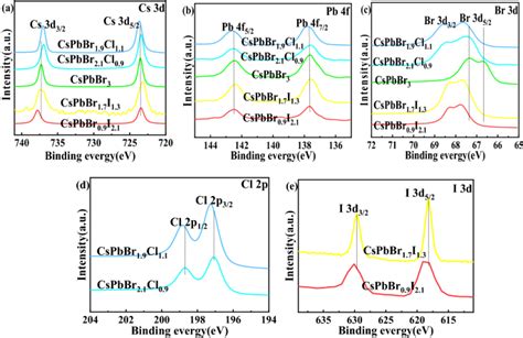 Facile Synthesis Of Cspbx3 Perovskite Quantum Dots Via An Open Air