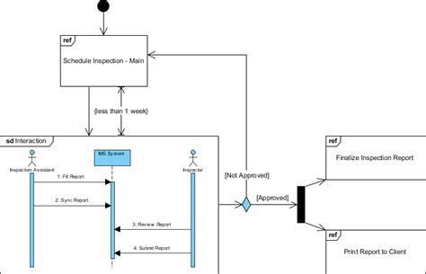 UML Questions: Interaction Overview Diagram