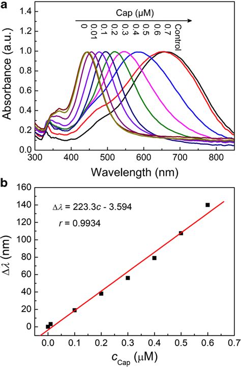 A Normalized LSPR Spectra Of AgNPRs Together With 0 4 MM Cl And