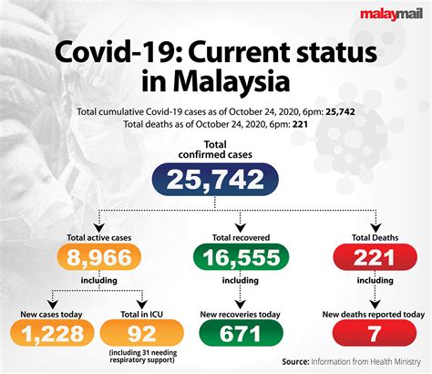 Dr Noor Hisham Cmco May Be Extended In Selangor Kl And Putrajaya If