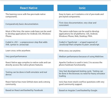 React Native Vs Ionic Which One To Choose Scand Blog