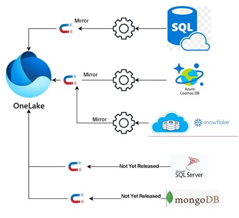 Unlock Seamless Data Integration With Microsoft Fabric