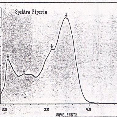 FT IR spectrum of piperine | Download Scientific Diagram