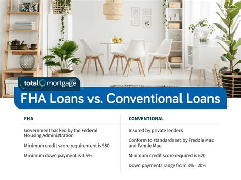 FHA Vs Conventional Loans Whats Better For You Total Mortgage