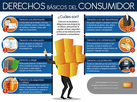 Infografía Derechos Basicos Del Consumidor Apuntes De Derecho Libros