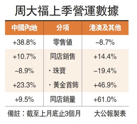 ﻿周大福上季同店銷售增幅放緩