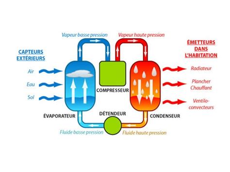 Fonctionnement d un climatiseur réversible