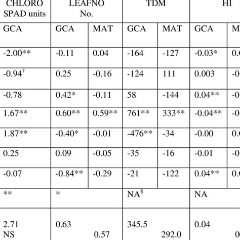 General Combining Ability Gca G I And Maternal Mat M I Effects