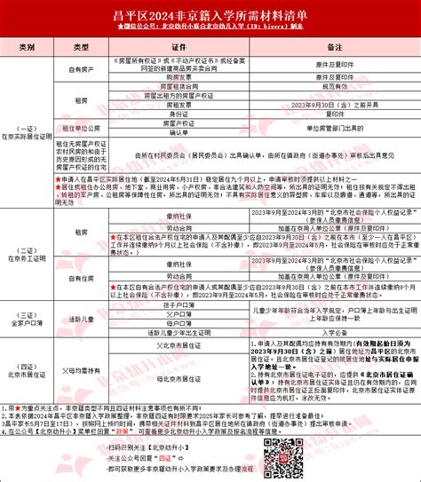 2025年幼升小昌平区非京籍四证入学材料清单及详细要求北京幼升小网