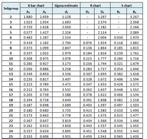 X Bar R Control Charts