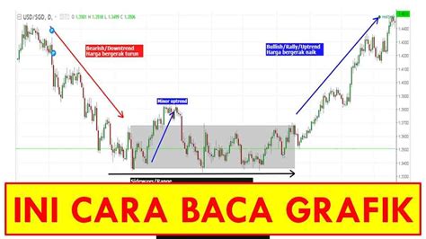 Cara Membaca Pergerakan Saham Dan Tren Harga Mudah Dan Simple