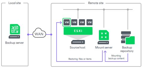 Veeam Backup Server Vercraze