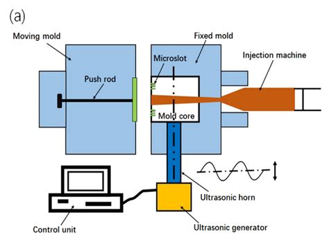 The Ultrasonic Microinjection Molding Platform A Schematic Diagram