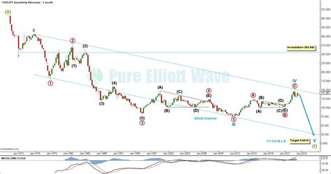 USDJPY Elliott Wave And Technical Analysis By Jordan Marshall Video