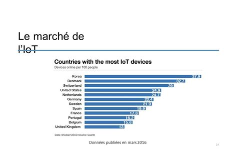 Introduction Linternet Des Objets Ido Iot Ppt T L Charger