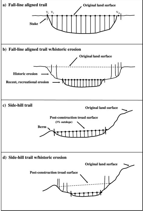 Cross Sectional Area Csa Diagrams Illustrating Alternative