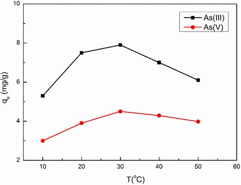 E®ect Of Temperature On Asiii And Asv Adsorption By Download