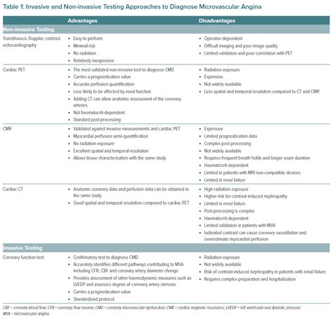 Microvascular Angina Diagnosis And Management International Heart