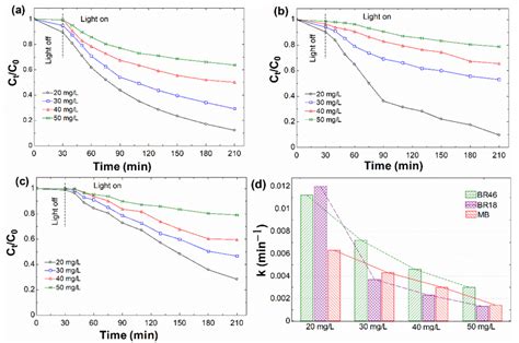 Effect Of Initial Dye Concentration On Photodecomposition Of Different